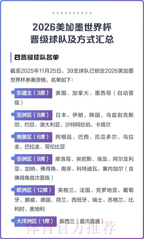 2026美加墨世界杯参赛球队更新